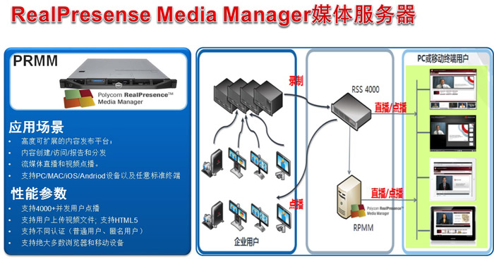 會議場景五：高清錄播、點播、直播、媒體發(fā)布應(yīng)用